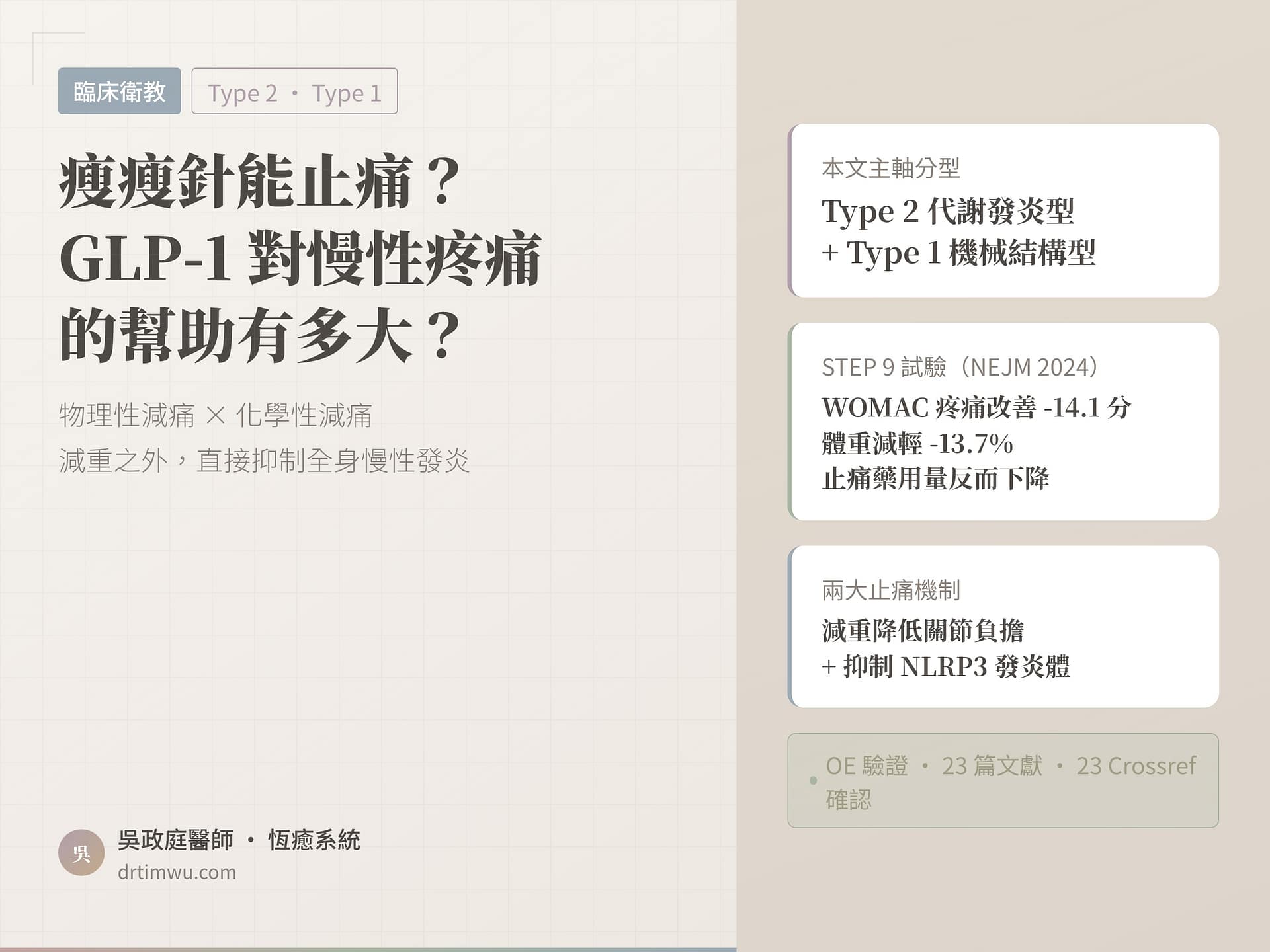 GLP-1 受體促效劑（GLP-1 Receptor Agonist）與慢性疼痛衛教文章封面：探討瘦瘦針（semaglutide）透過抗發炎（anti-inflammatory）機制緩解慢性疼痛的臨床證據，恆癒系統吳政庭醫師